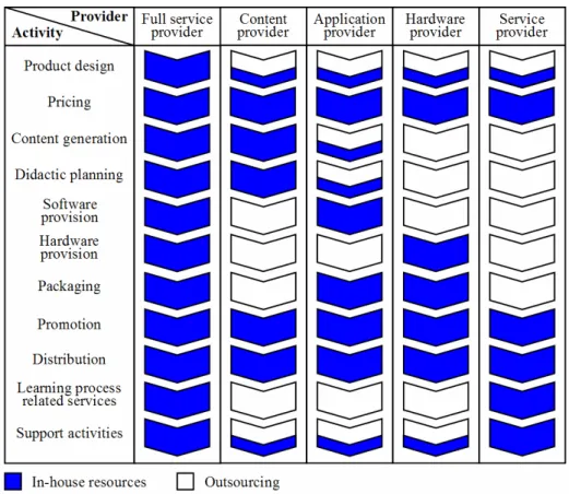 Figure 3: Activity models for e-learning suppliers based on an e-learning value chain (vertically  depicted) [modifying Ke02] 