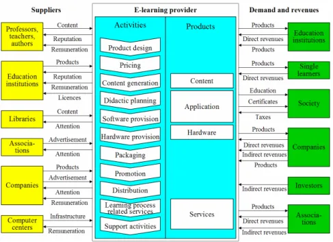 Figure 4: Elements of business models for e-learning [modified from Kr03] 