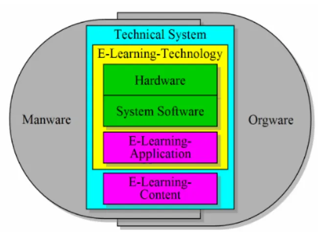 Figure 1: Components of an e-learning system 
