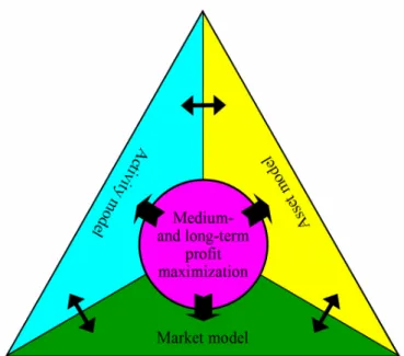 Figure 2: Interdependent partial models of a holistic business model 