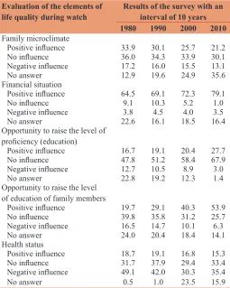 Table 3: Assessing the impact of inter-regional shift method on the life quality of staff (% of respondents)