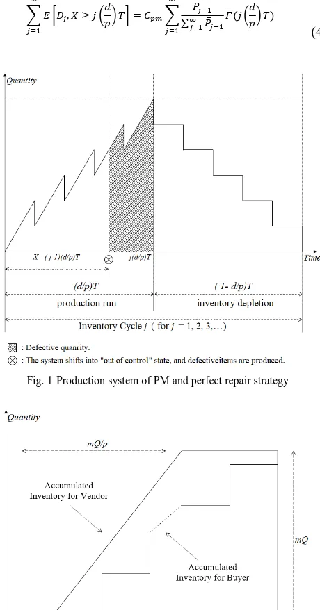 Fig. 1 Production system of PM and perfect repair strategy 