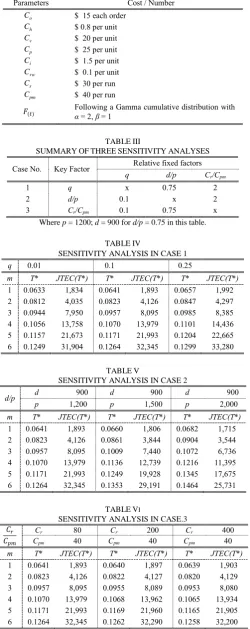 TABLE IV SENSITIVITY ANALYSIS IN CASE 1 