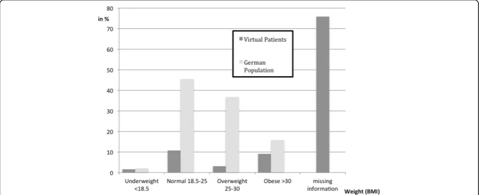 Fig. 1 Age distribution of VPs (n = 61) and the German population in 2010 [38]