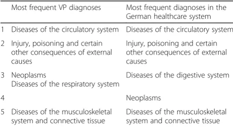 Table 2 Overview of the distribution of the five most frequentfinal diagnoses (based on ICD-10 2015 chapters) in the VPs(n = 77 final diagnoses) and the German healthcare systembased on the Statistical Federal Office [28]
