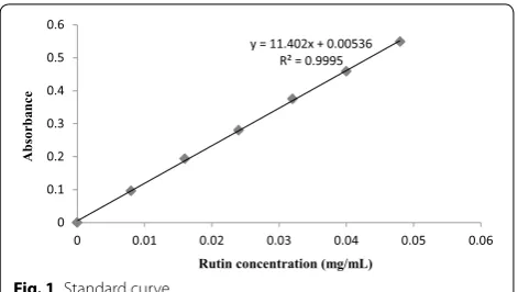 Fig. 1 Standard curve