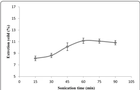 Fig. 2 The effect of sonication times on the extraction yield of flavonoids