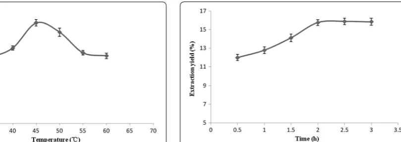Fig. 8 The effect of times of enzymatic hydrolysis on the extraction yield of flavonoids