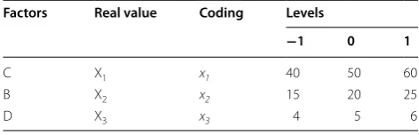 Table 1 Scheme and experimental results of Plackett–Burman design