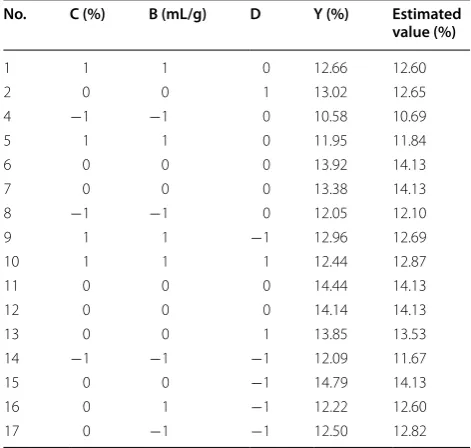 Table 5 Variance analysis of regression equation for the extraction yield