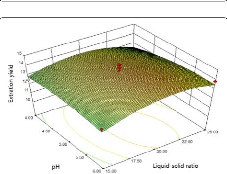 Fig. 11 Response surface and contour plots showing the effect of ethanol concentration and pH on the extraction yield