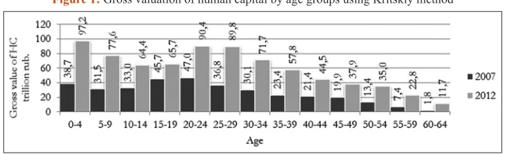 Table 1: General characteristics of HC of Russia’s population in 2007 and 2012