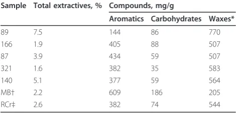 Table 1 Chemical composition* of sugarcane bagasse samples obtained from experimental sugarcane hybrids ranked†by their lignin content