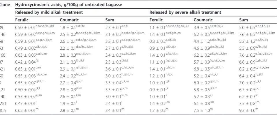 Table 3 Hydroxycinnamic acid composition of sugarcane bagasse samples obtained from experimental sugarcanehybrids ranked by their lignin content