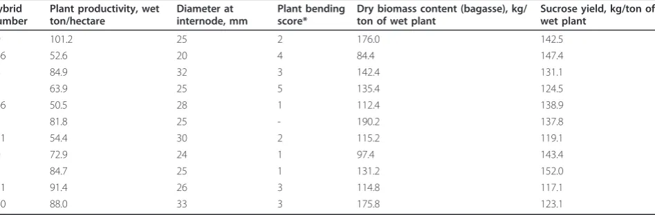 Figure 1 Correlation of lignin and hydroxycinnamic acidcontent. Correlation of lignin and hydroxycinnamic acid content(released by severe alkaline treatment) in sugarcane samples