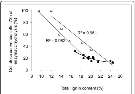 Figure 2 Cellulose conversion of bagasse. Conversion ofcellulose to glucose by direct enzymatic hydrolysis of sugarcanebagasse samples obtained from experimental sugarcane hybridsvarying in lignin content