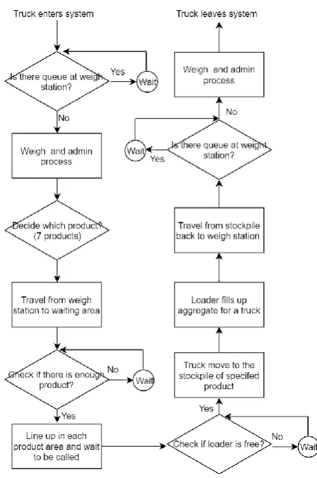Fig 1: Flowchart of Outbound Logistics  
