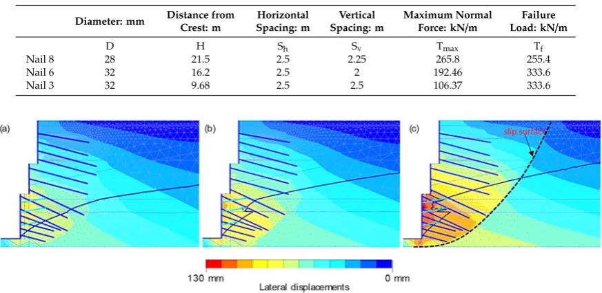 Table 4.Table 4.  Maximum normal force in the soil nail results.Maximum normal force in the soil nail results