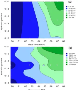 Figure 6.Figure 6. Impact on the lateral displacement of the water level and hydraulic gradient; (a) displacement at the reflector level (97 mAOD, near crest), ( Impact on the lateral displacement of the water level and hydraulic gradient; (b) maximum disp