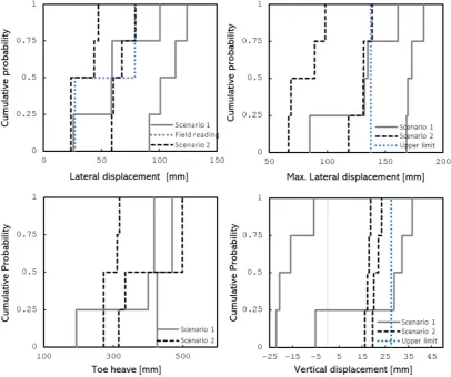 Figure 7.Figure 7. RSFEM modelling results on the p-Box; scenario 1: Stochastically dependent variables: water level and cohesion, scenario 2: Stochastically independent variables: water level and flow rate