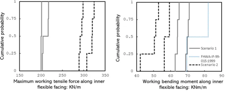 Figure 8with the extreme values of the bending moment for the two modelling scenarios