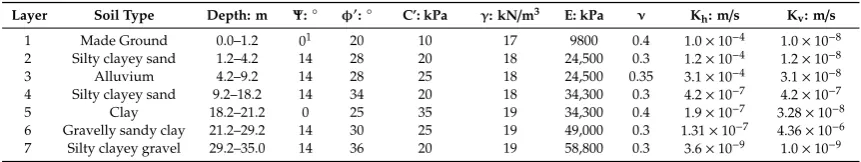 Table 1. Stratiﬁcation and factored (i.e., design) engineering properties used in deterministic analysis.
