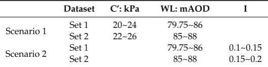 Table 2. Material properties for ﬂexible facing and soil nail elements.