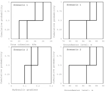 Figure 2. Range of input variables in RS p-Box; scenario 1: Stochastically dependent variables: Water -Box; scenario 1: Stochastically dependent variables: WaterFigure 2