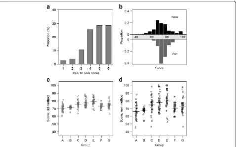 Fig. 1 Peer to peer score distribution, and new and old community health project marking systems.circle represents one student; the x-axis is jittered for visual acuity