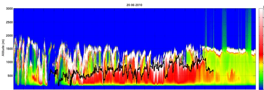 Figure 7. Lidar RCS together with pathﬁnder MLH estimate on 8 June 2010. A day with varying cloud types and changing precipitationrates, including some showers between 06:00 and 09:00, 15:00 and 16:00 and at 19:00 UTC.