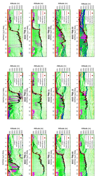 Figure 10. Overview of MLH retrievals from pathﬁnder MLHL,P , STRAT2D MLHL,S, Wind proﬁler MLHW and Radiosonde MLHR forthe 12 days of IMPACT data from 2008, shown against the background of the ALS450 RCS gradient ﬁeld.