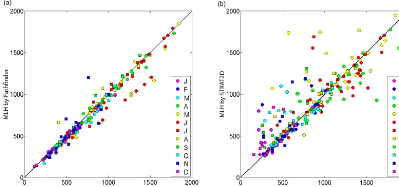 Figure 11. Scatter plots of (a) pathﬁnder MLHL,P against MLHM (R2 = 0.96) and (b) STRAT2D MLHL,S against MLHM (R2 = 0.74)for the full data set of 2010