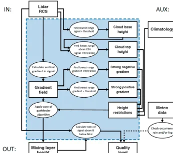 Figure 1. Flow diagram of the pathﬁnder algorithm. Internal operations and variables are grouped within the blue area