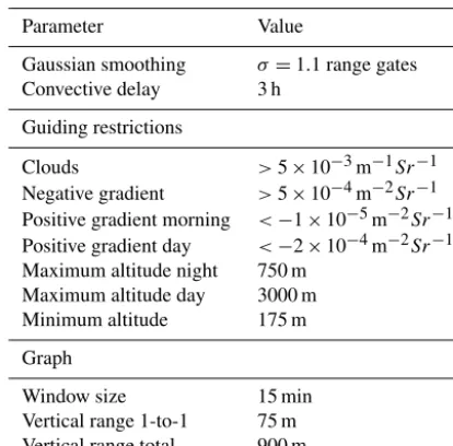 Table 2. Overview of pathﬁnder parameters applied to LeosphereALS450 lidar data.