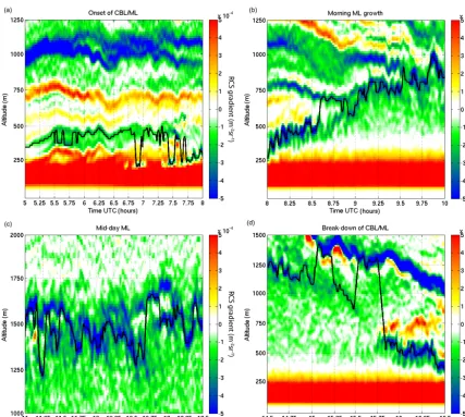 Figure 4. Highlights of the MLH evolution at Cabauw on 20 May 2010. See text in Sect. 4.1