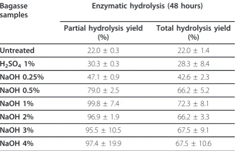 Table 3 Results for partial and total hydrolysis yieldsobtained from bagasse samples after 48 hours underenzyme action