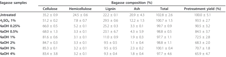 Table 1 Chemical composition of the untreated bagasse sample and samples submitted to acid and alkalipretreatments.