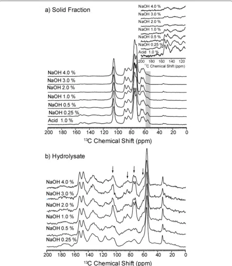 Figure 4 13C CPMAS-TOSS spectra of bagasse samples treated with different NaOH concentrations