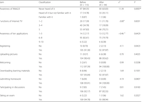 Table 2 Knowledge of e-learning (n, %)