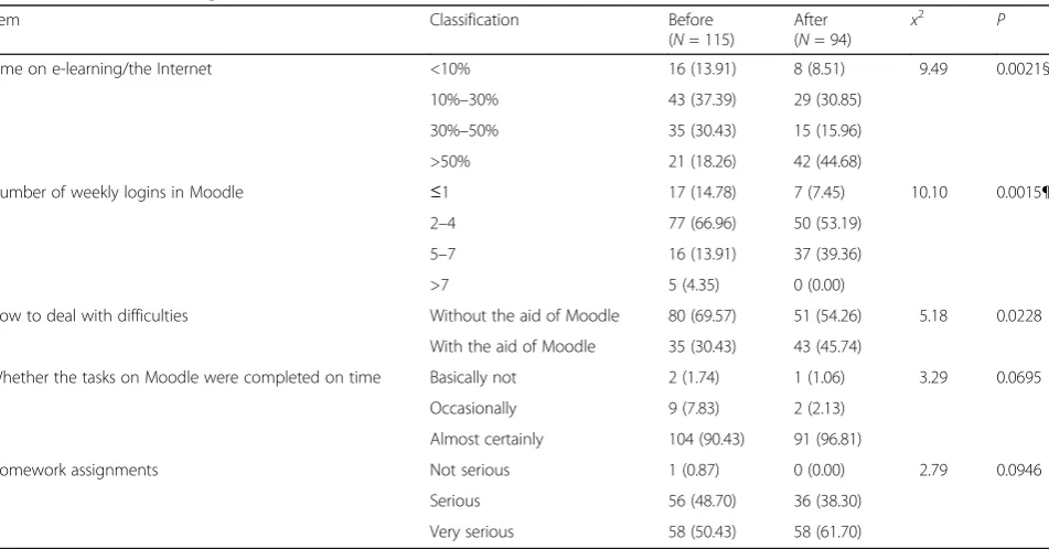 Table 3 Students’ attitudes towards e-learning (n, %)