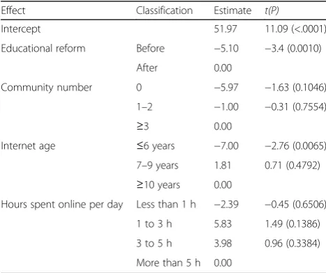 Table 7 Multivariate analysis of e-learning practices