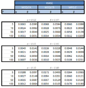 Table 2: Root mean square error of the methods over 500 replications.Where thenumber of observation n is ﬁxed at 1000, and diﬀerent values are taken for the numberof nuisance parameters p