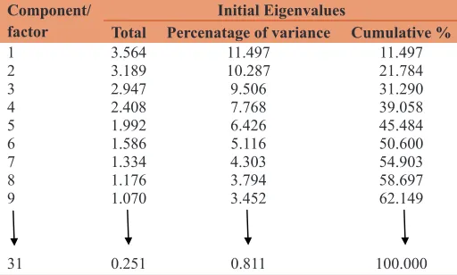 Table 1: Total variance explained for future university
