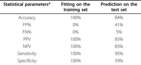 Table 1 Validation statistics from the RF model fordevelopmental toxicity