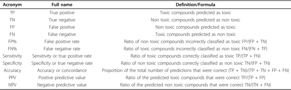 Table 2 Validation statistics from the AFP model fordevelopmental toxicity