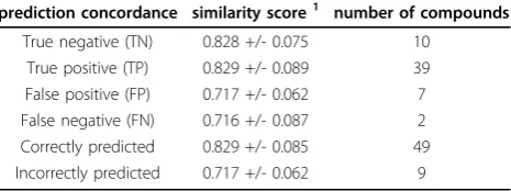 Table 4 Similarity values of the compounds in the testset