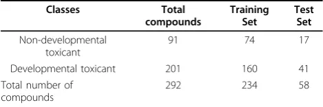 Table 7 Division of the developmental toxicity data set according to the FDA Guidelines and CAESAR binary classes