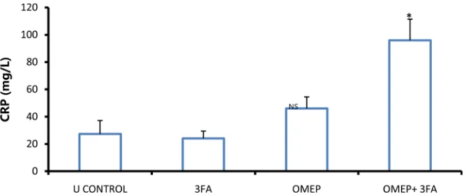 Figure 4. Effect of folic acid and omeprazole on neutrophil-lymphocyte ratio post ethanol administration in rats (+,*p < 0.05 cf control and ulcer control respectively)