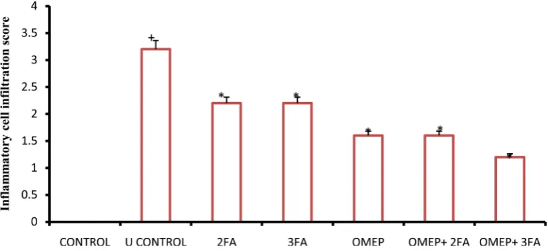 Figure 2. Effect of folic acid and omeprazole on infiltration score post ethanol administration in rats (*p < 0.05 cf ulcer control)