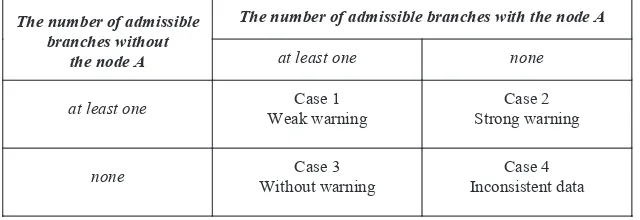 Figure 2. Possible kinds of warnings in a reminder system